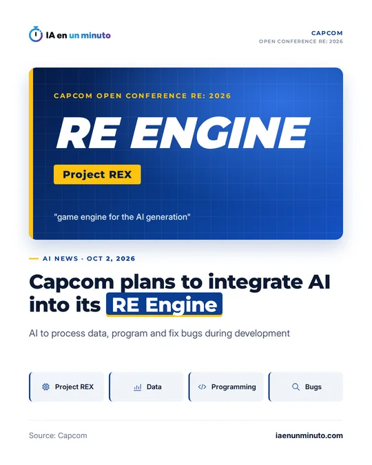IA en un minuto image with the words RE ENGINE on a blue background, a Project REX label and the quote "game engine for the AI generation" from Capcom Open Conference RE: 2026, with the headline "Capcom plans to integrate AI into its RE Engine" and icons for data, programming and bugs.