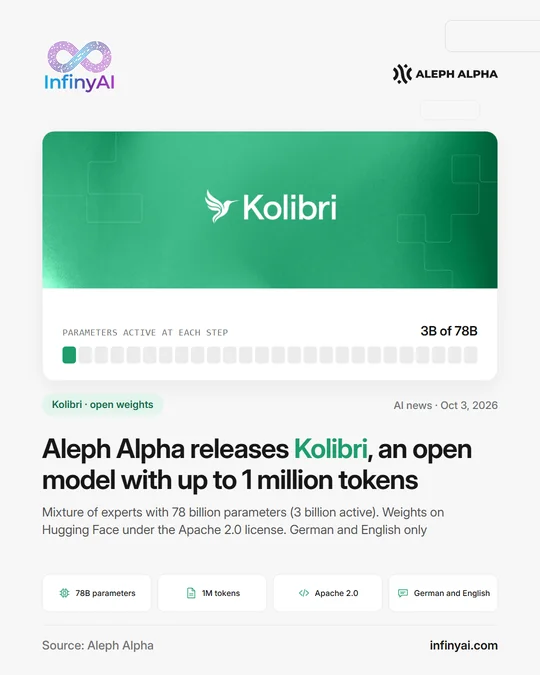 Aleph Alpha's Kolibri activates 3 billion of its 78 billion parameters at each step; up to 1 million tokens, Apache 2.0 license, German and English.