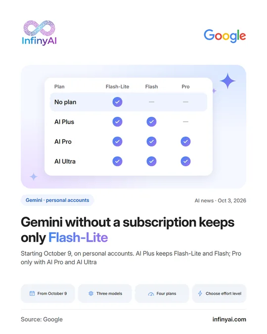 Google table: starting October 9, on personal accounts, Gemini with no plan only has Flash-Lite; AI Plus has Flash-Lite and Flash; Pro only with AI Pro and AI Ultra.