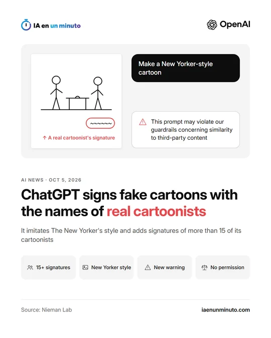 IA en un minuto image with the OpenAI logo, a sketched cartoon with a signature circled in red, a chat asking for a New Yorker-style cartoon with ChatGPT's warning, the headline about ChatGPT signing fake cartoons with real cartoonists' names and four icons.