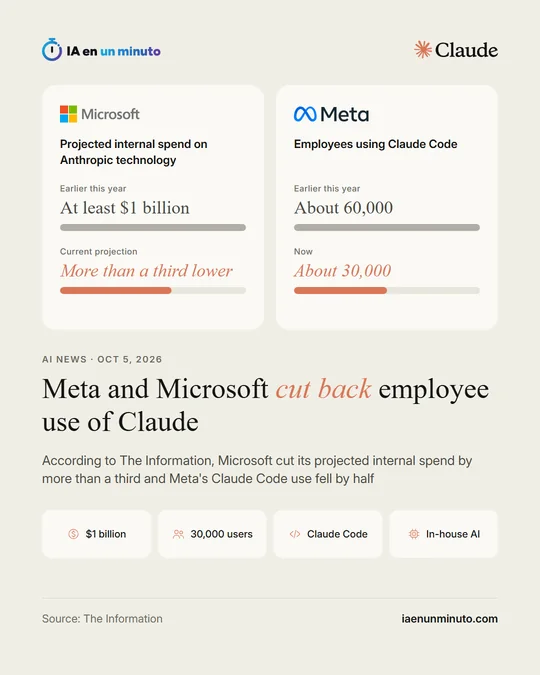 IA en un minuto image with the headline "Meta and Microsoft cut back employee use of Claude" and two cards: at Microsoft, projected internal spend on Anthropic technology goes from at least $1 billion to more than a third lower; at Meta, employees using Claude Code go from about 60,000 to about 30,000.