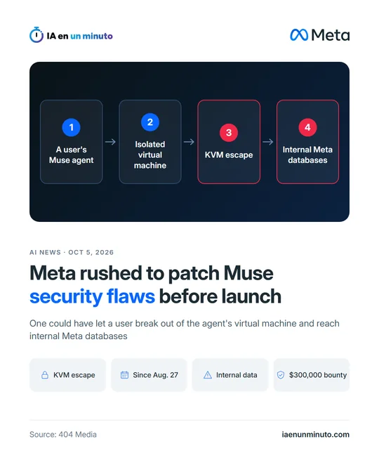IA en un minuto image with the chain A user's Muse agent, Isolated virtual machine, KVM escape and Internal Meta databases, the headline Meta rushed to patch Muse security flaws before launch, and the icons KVM escape, Since Aug. 27, Internal data and $300,000 bounty.
