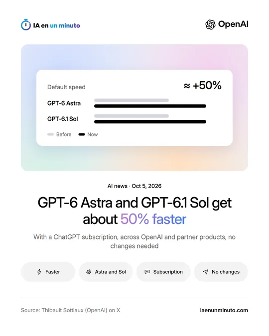 IA en un minuto image with the headline "GPT-6 Astra and GPT-6.1 Sol get about 50% faster" and a card comparing the default speed of both models before and now, with a bar 50% longer.