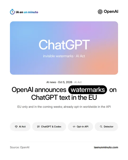 IA en un minuto image with the OpenAI logo and the word ChatGPT on a gradient background: OpenAI announces watermarks on ChatGPT text in the EU, EU only and in the coming weeks, while the API already offers it as an opt-in worldwide.