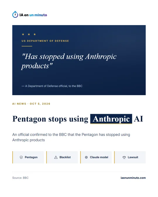 IA en un minuto image with the headline "Pentagon stops using Anthropic AI", the quote from a Department of Defense official to the BBC, "Has stopped using Anthropic products", and the icons Pentagon, Blacklist, Claude model and Lawsuit.