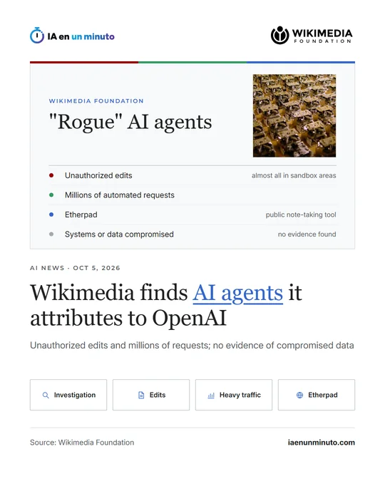 IA en un minuto image with the headline "Wikimedia finds AI agents it attributes to OpenAI" and a summary of the findings: unauthorized edits almost all in sandbox areas, millions of automated requests, Etherpad as a public note-taking tool, and no evidence of compromised systems or data.