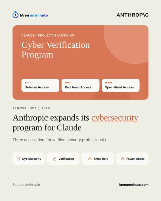 IA en un minuto image with the Anthropic logo and the title Cyber Verification Program, showing its three tiers: Defense Access, Red Team Access and Specialized Access. Headline: Anthropic expands its cybersecurity program for Claude, with three access tiers for verified security professionals.