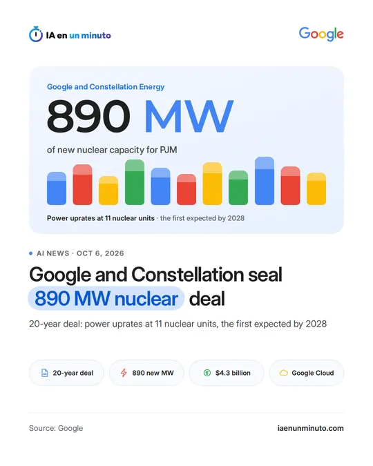 IA en un minuto image with the Google logo, the figure 890 MW of new nuclear capacity for PJM, eleven colored bars representing the 11 nuclear units to be upgraded (the first expected by 2028), the headline Google and Constellation seal 890 MW nuclear deal and the icons 20-year deal, 890 new MW, $4.3 billion and Google Cloud.