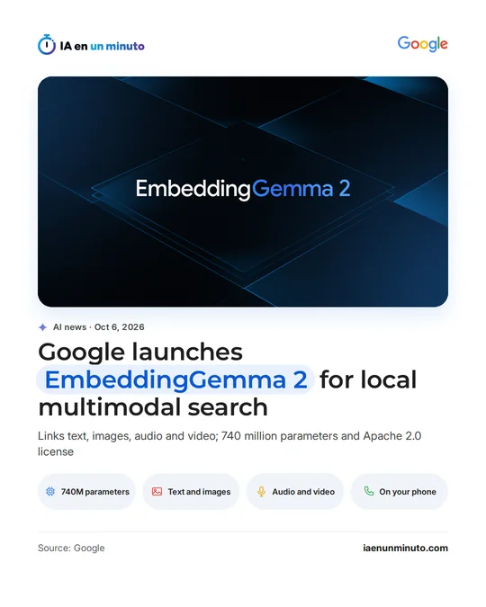 IA en un minuto image showing the name EmbeddingGemma 2 on a dark blue background and the headline Google launches EmbeddingGemma 2 for local multimodal search: it links text, images, audio and video, with 740 million parameters and an Apache 2.0 license.