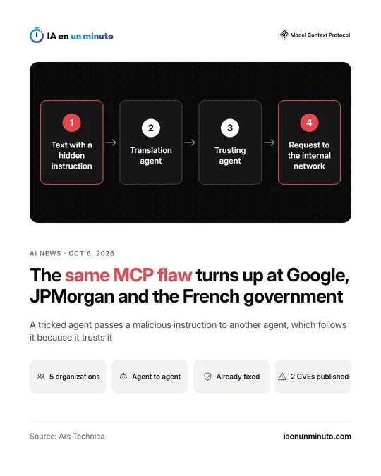 IA en un minuto image with the headline "The same MCP flaw turns up at Google, JPMorgan and the French government", the chain of a text with a hidden instruction passing from a translation agent to a trusting agent and ending in a request to the internal network, and the icons 5 organizations, Agent to agent, Already fixed and 2 CVEs published.