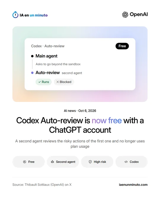IA en un minuto image with the OpenAI logo and a Codex Auto-review card tagged Free: the main agent asks to go beyond the sandbox and the second agent decides whether it runs or is blocked, next to the headline Codex Auto-review is now free with a ChatGPT account.
