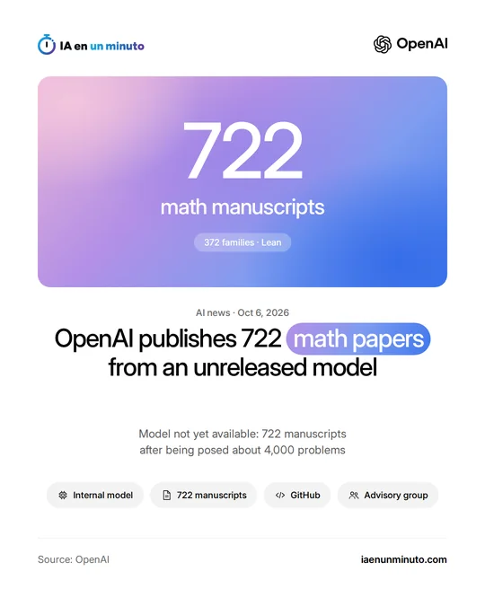 IA en un minuto image with the OpenAI logo, the number 722 above the text math manuscripts and the label 372 families · Lean, the headline OpenAI publishes 722 math papers from an unreleased model and icons for internal model, 722 manuscripts, GitHub and advisory group.