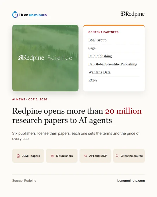 IA en un minuto image with the Redpine logo, the Redpine Science thumbnail, the Content partners panel with BMJ Group, Sage, IOP Publishing, IGI Global Scientific Publishing, Wanfang Data and RCNi, the headline Redpine opens more than 20 million research papers to AI agents and the icons 20M+ papers, 6 publishers, API and MCP and Cites the source.