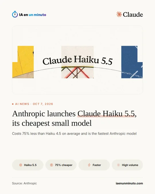 IA en un minuto image with the Claude logo and the name Claude Haiku 5.5 over a colorful collage, with the headline that Anthropic launches its cheapest small model, which costs 75% less than Haiku 4.5 on average