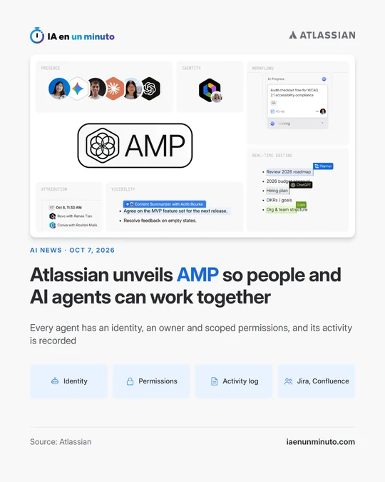 IA en un minuto image with the Atlassian logo, the AMP logo surrounded by presence, identity, workflows, real-time editing, attribution and visibility panels, the headline Atlassian unveils AMP so people and AI agents can work together and the icons Identity, Permissions, Activity log and Jira, Confluence.