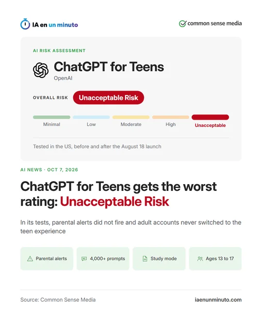 IA en un minuto image with the Common Sense Media logo, the risk assessment card for OpenAI's ChatGPT for Teens with the overall risk at Unacceptable on a five-level scale, the headline ChatGPT for Teens gets the worst rating and four boxes: Parental alerts, 4,000+ prompts, Study mode and Ages 13 to 17.