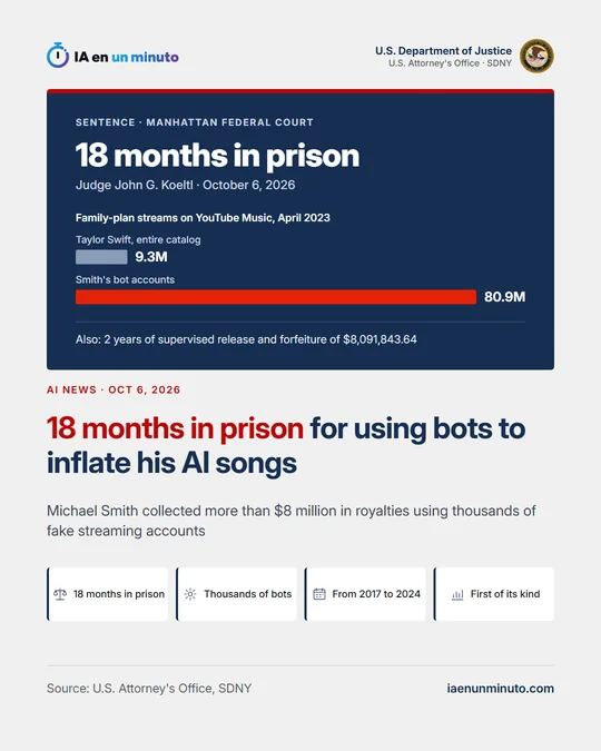 IA en un minuto image with the seal of the U.S. Attorney's Office, SDNY, the date Oct 6, 2026, the headline 18 months in prison for using bots to inflate his AI songs, the subtitle Michael Smith collected more than 8 million dollars in royalties using thousands of fake streaming accounts and the icons 18 months in prison, Thousands of bots, From 2017 to 2024 and First of its kind.