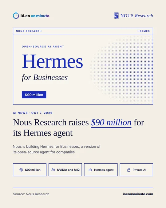IA en un minuto image with the Nous Research logo, the name Hermes for Businesses, a $90 million label and the headline Nous Research raises $90 million for its Hermes agent, with icons for the round, NVIDIA and M12, the Hermes agent and private AI.