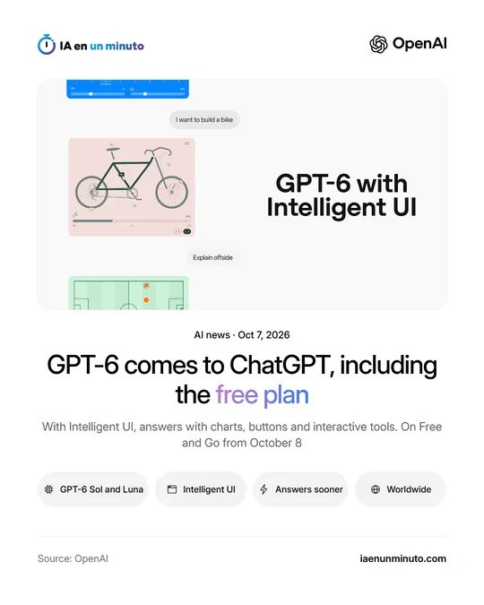 IA en un minuto image with the OpenAI logo, a screenshot of GPT-6 with Intelligent UI and the headline about GPT-6 reaching ChatGPT, including the free plan, with icons for GPT-6 Sol and Luna, Intelligent UI, faster answers and worldwide.