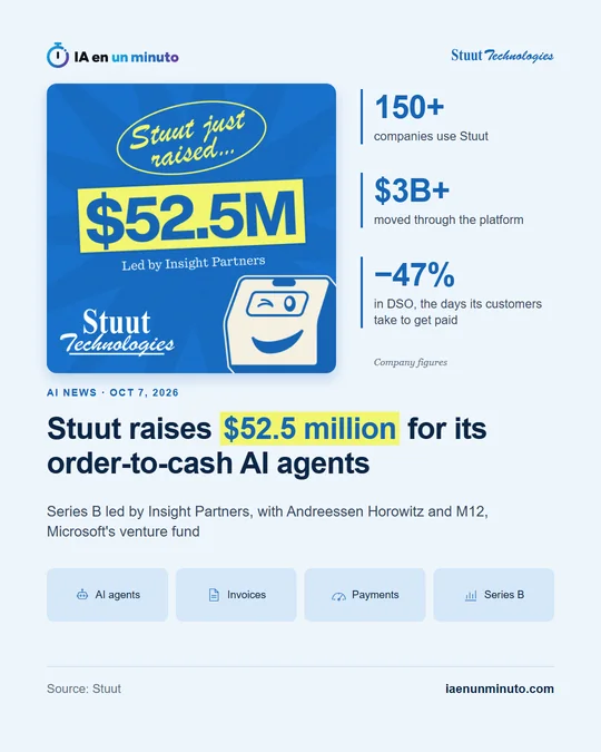IA en un minuto image with the Stuut Technologies poster Stuut just raised 52.5M Led by Insight Partners and a smiling mascot, the figures 150+ companies use Stuut, 3B+ dollars moved through the platform and −47% in DSO, the headline Stuut raises 52.5 million dollars for its order-to-cash AI agents and the labels AI agents, Invoices, Payments and Series B.