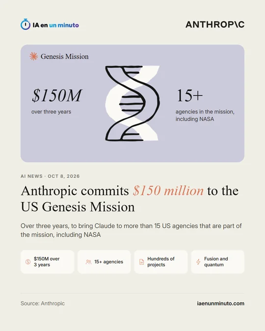 IA en un minuto image about Anthropic's commitment to the Genesis Mission, with the Anthropic logo, the labels $150M over 3 years, 15+ agencies, Hundreds of projects and Fusion and quantum, and the headline Anthropic commits $150 million to the US Genesis Mission.