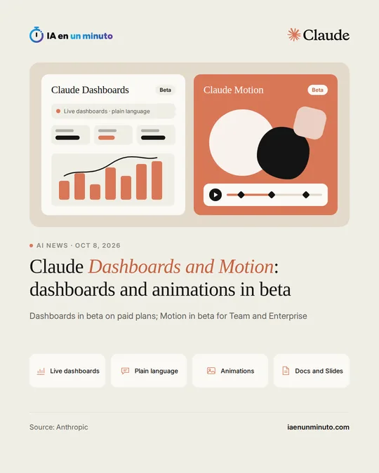 IA en un minuto image with the Claude logo and two cards: Claude Dashboards, with a bar chart and a Beta label, and Claude Motion, with shapes and a playback bar, also in Beta. Below, the headline "Claude Dashboards and Motion: dashboards and animations in beta", the line "Dashboards in beta on paid plans; Motion in beta for Team and Enterprise" and the labels Live dashboards, Plain language, Animations and Docs and Slides.
