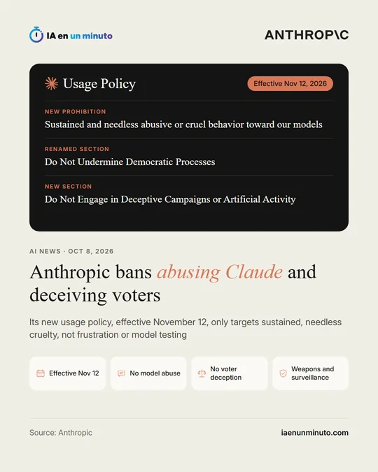 IA en un minuto image with the Anthropic logo, a dark card of its usage policy with the new prohibition and the two changed sections, and the headline "Anthropic bans abusing Claude and deceiving voters", effective November 12.