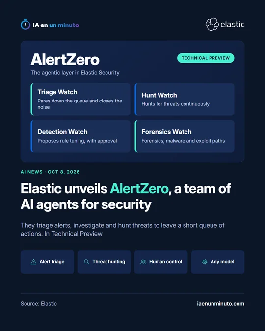 IA en un minuto image about Elastic's AlertZero, with the labels Alert triage, Threat hunting, Human control and Any model, and the headline Elastic unveils AlertZero, a team of AI agents for security.