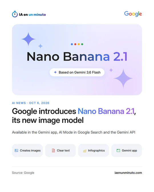 IA en un minuto image with the Google logo, the name Nano Banana 2.1 in large type and the label Based on Gemini 3.6 Flash; below, the headline about the new Google image model, its availability in the Gemini app, AI Mode in Google Search and the Gemini API, and four icons for creating images, clear text, infographics and the Gemini app.