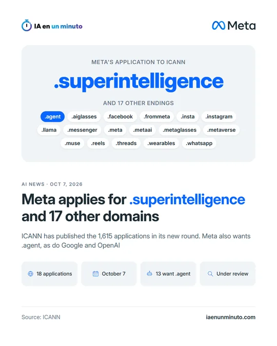 IA en un minuto image with the word .superintelligence and the headline Meta applies for .superintelligence and 17 other domains, with icons for 18 applications, October 7, 13 want .agent and under review.