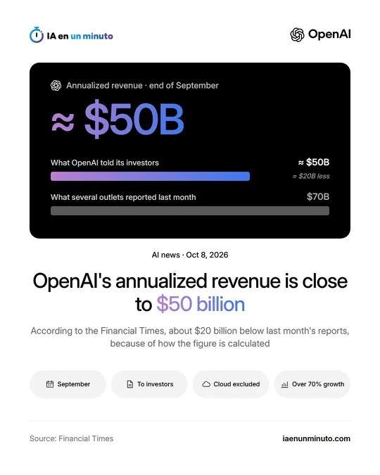 IA en un minuto image with the OpenAI name, the headline "OpenAI's annualized revenue is close to $50 billion", the line "According to the Financial Times, about $20 billion below last month's reports, because of how the figure is calculated", a panel comparing about $50 billion told to investors with the $70 billion reported by several outlets, and icons for September, investors, cloud excluded and over 70% growth.