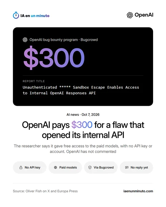 IA en un minuto image with the OpenAI logo, the $300 figure from its bug bounty program on Bugcrowd and the title of the report on the sandbox escape that gave access to the internal Responses API.