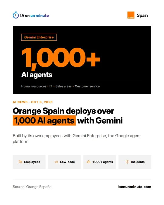 IA en un minuto image with the Orange logo and the figure 1,000+ AI agents at Orange Spain built with Gemini Enterprise, spread across human resources, IT, sales areas and customer service.