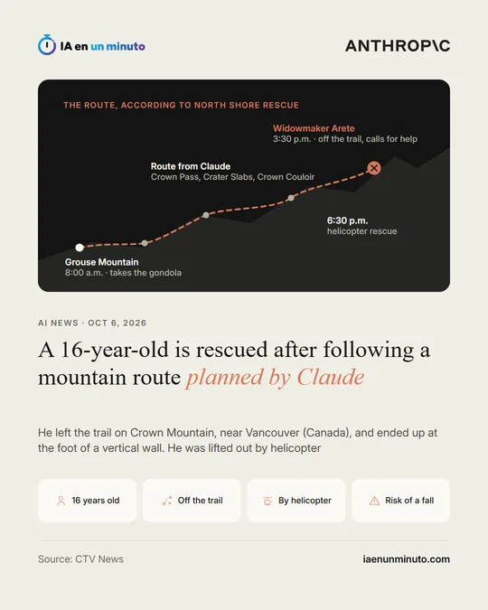 IA en un minuto image with the Anthropic name, the headline "A 16-year-old is rescued after following a mountain route planned by Claude", the line "He left the trail on Crown Mountain, near Vancouver (Canada), and ended up at the foot of a vertical wall. He was lifted out by helicopter", a map of the route according to North Shore Rescue with Grouse Mountain at 8:00 a.m., the route from Claude through Crown Pass, Crater Slabs and Crown Couloir, the Widowmaker Arete at 3:30 p.m. and the helicopter rescue at 6:30 p.m., and icons for 16 years old, off the trail, by helicopter and risk of a fall.