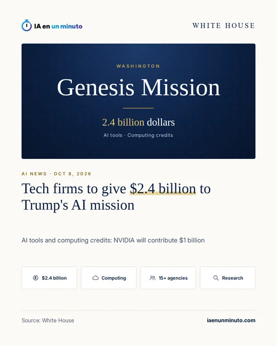 IA en un minuto image about the Genesis Mission, announced in Washington, with the headline "Tech firms to give $2.4 billion to Trump's AI mission": AI tools and computing credits, $1 billion from NVIDIA and more than 15 agencies.