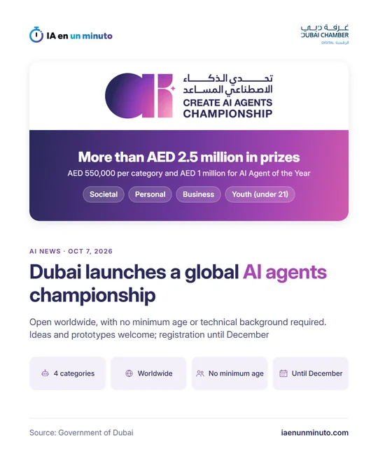 IA en un minuto card about Dubai's global AI agents championship: more than AED 2.5 million in prizes, AED 550,000 per category and AED 1 million for AI Agent of the Year, four categories (societal, personal, business and youth under 21), no minimum age or technical background required, and registration until December.