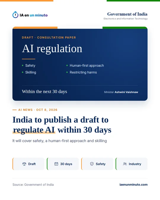 IA en un minuto card about the Government of India: a draft consultation paper on AI regulation covering safety, a human-first approach, skilling and restricting harms, to be released within the next 30 days, according to Minister Ashwini Vaishnaw.