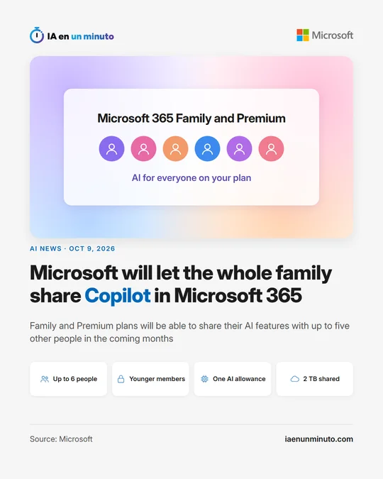 IA en un minuto card about Microsoft: Microsoft will let the whole family share Copilot in Microsoft 365, with up to 6 people, AI controls for younger members, one AI allowance and 2 TB of shared storage.