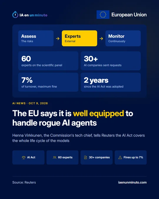 IA en un minuto graphic with the European Union flag, four figures (60 experts on the scientific panel, more than 30 AI companies sent requests, fines of up to 7% of turnover, 2 years since the AI Act was adopted) and the headline The EU says it is well equipped to handle rogue AI agents.