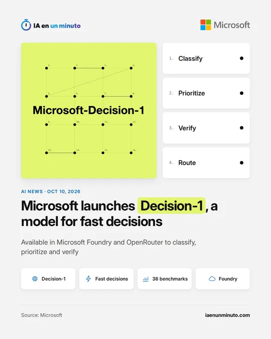 IA en un minuto image with the Microsoft logo, the name Microsoft-Decision-1 over a lime green grid of dots and four cards: Classify, Prioritize, Verify and Route. Headline: Microsoft launches Decision-1, a model for fast decisions, available in Microsoft Foundry and OpenRouter.