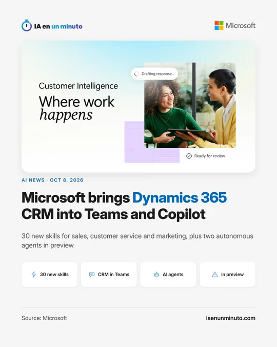 IA en un minuto image with the Microsoft logo. Headline: Microsoft brings Dynamics 365 CRM into Teams and Copilot. Below: 30 new skills for sales, customer service and marketing, plus two autonomous agents in preview. Four icons: 30 new skills, CRM in Teams, AI agents and In preview.