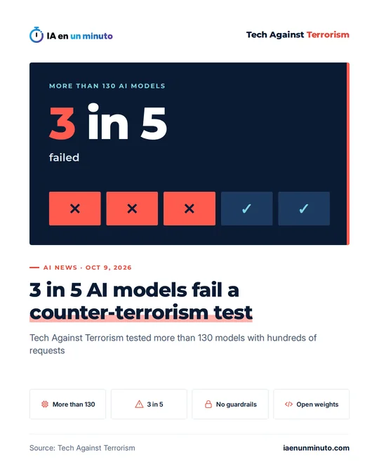 IA en un minuto image showing 3 in 5 failed and five boxes, three red ones with a cross and two with a check mark, about the Tech Against Terrorism report that tested more than 130 AI models in a terrorism safety test.