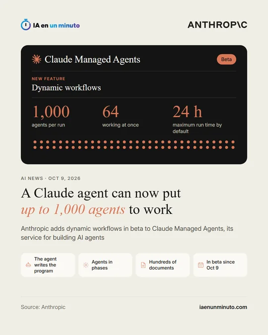 IA en un minuto image with the Anthropic logo. Panel labelled Claude Managed Agents, with a Beta tag and the caption New feature: dynamic workflows. Three figures: 1,000 agents per run, 64 working at once and 24 h maximum run time by default. Headline: A Claude agent can now put up to 1,000 agents to work. Below, four tags about the agent writing the program, agents in phases, hundreds of documents and the beta since October 9. Source: Anthropic.