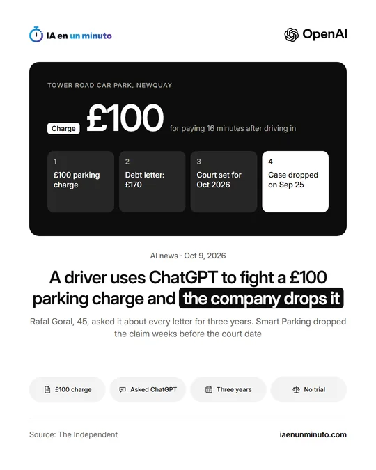 IA en un minuto image with the OpenAI logo. Dark card labeled Tower Road car park, Newquay, with the figure £100 for paying 16 minutes after driving in and four steps: £100 parking charge, Debt letter £170, Court set for Oct 2026 and Case dropped on Sep 25. Headline: A driver uses ChatGPT to fight a £100 parking charge and the company drops it. Below, four tags: £100 charge, Asked ChatGPT, Three years and No trial. Source: The Independent.