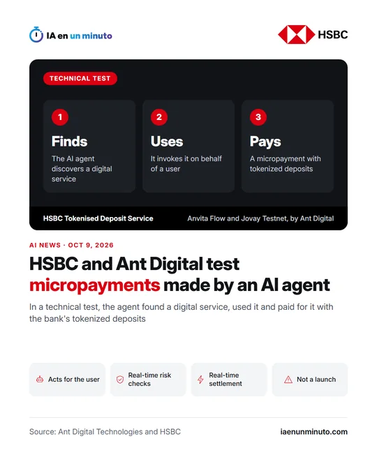 IA en un minuto image with the HSBC logo. Dark card with the label Technical test and three steps: Finds, the AI agent discovers a digital service; Uses, it invokes it on behalf of a user; Pays, a micropayment with tokenized deposits. At the bottom of the card, HSBC Tokenised Deposit Service and Anvita Flow and Jovay Testnet, by Ant Digital. Headline: HSBC and Ant Digital test micropayments made by an AI agent. Below, four tags: Acts for the user, Real-time risk checks, Real-time settlement and Not a launch. Source: Ant Digital Technologies and HSBC.