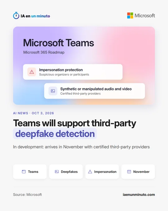 IA en un minuto image with the Microsoft logo. Microsoft Teams panel, Microsoft 365 Roadmap, with two cards: impersonation protection (suspicious organizers or participants) and synthetic or manipulated audio and video (certified third-party providers). Headline: Teams will support third-party deepfake detection. Below: in development and expected in November. Source: Microsoft.