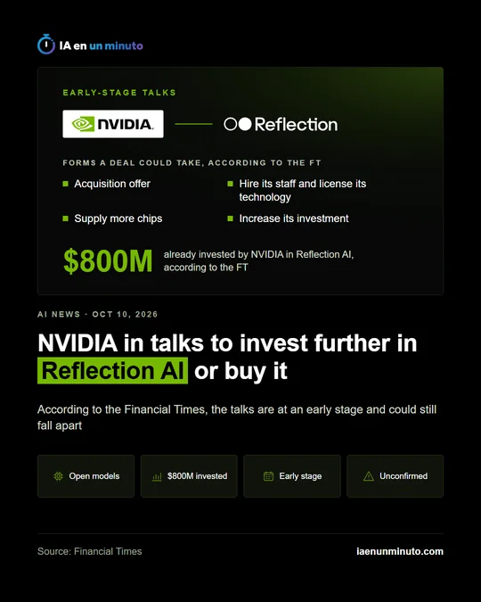 IA en un minuto image with the NVIDIA and Reflection logos. Panel titled Early-stage talks, with the forms a deal could take according to the FT: an acquisition offer, hiring its staff and licensing its technology, supplying more chips and a larger investment; below, $800M already invested by NVIDIA in Reflection AI. Headline: NVIDIA in talks to invest more in Reflection AI or acquire it. Source: Financial Times.