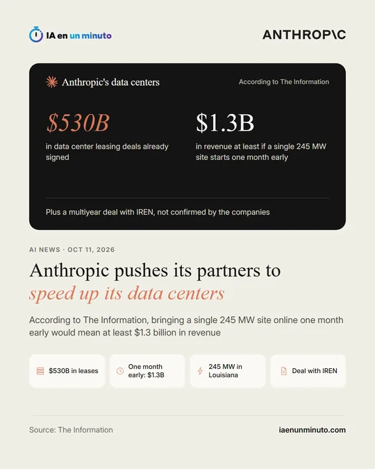 IA en un minuto image with the Anthropic logo. Dark card titled Anthropic's data centers, according to The Information, with two figures: $530B in data center leasing deals already signed and $1.3B in revenue at least if a single 245 MW site starts one month early. Below: Plus a multiyear deal with IREN, not confirmed by the companies. Headline: Anthropic pushes its partners to speed up its data centers. Four labels: $530B in leases, One month early: $1.3B, 245 MW in Louisiana and Deal with IREN. Source: The Information.