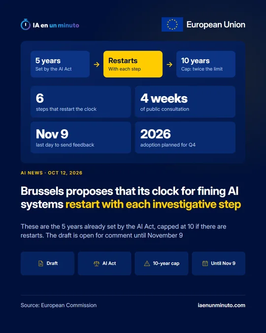 IA en un minuto image with the flag of the European Union. Diagram with three steps: 5 years, set by the AI Act; Restarts with each step; 10 years, cap: twice the limit. Four figures: 6 steps that restart the clock, 4 weeks of public consultation, Nov 9 last day to send feedback and 2026, adoption planned for Q4. Headline: Brussels proposes that its clock for fining AI systems restart with each investigative step. Below: These are the 5 years already set by the AI Act, capped at 10 if there are restarts. The draft is open for comment until November 9. Four labels: Draft, AI Act, 10-year cap and Until Nov 9. Source: European Commission.