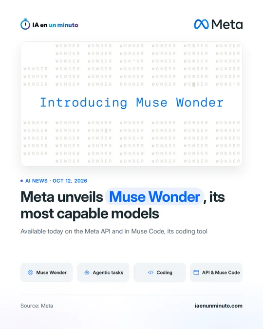 IA en un minuto image with the Meta logo. Card with the text Introducing Muse Wonder over a background of the word WONDER repeated. Headline: Meta unveils Muse Wonder, its most capable models. Below: Available today on the Meta API and in Muse Code, its coding tool. Four labels: Muse Wonder, Agentic tasks, Coding and API and Muse Code. Source: Meta.